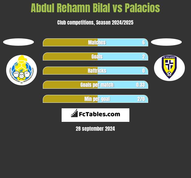 Abdul Rehamn Bilal vs Palacios h2h player stats