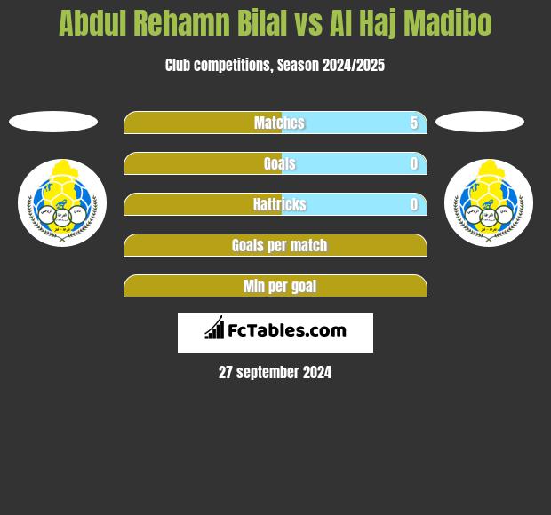 Abdul Rehamn Bilal vs Al Haj Madibo h2h player stats