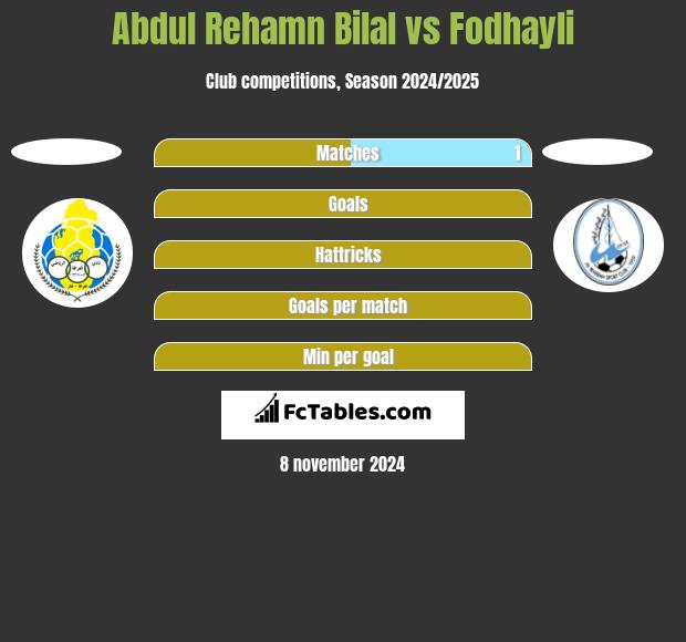 Abdul Rehamn Bilal vs Fodhayli h2h player stats