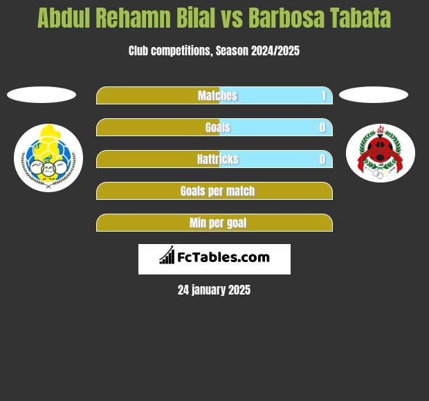 Abdul Rehamn Bilal vs Barbosa Tabata h2h player stats