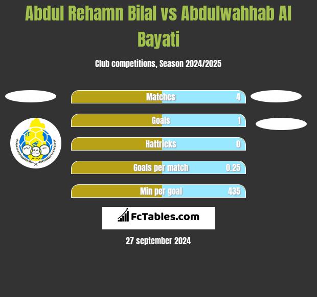 Abdul Rehamn Bilal vs Abdulwahhab Al Bayati h2h player stats