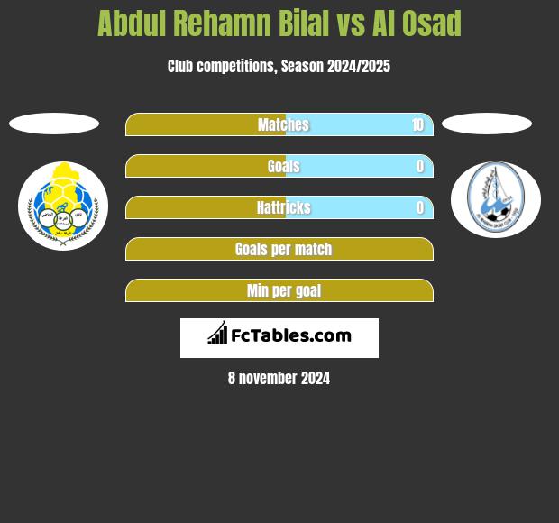 Abdul Rehamn Bilal vs Al Osad h2h player stats