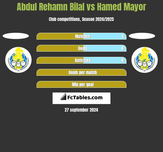 Abdul Rehamn Bilal vs Hamed Mayor h2h player stats