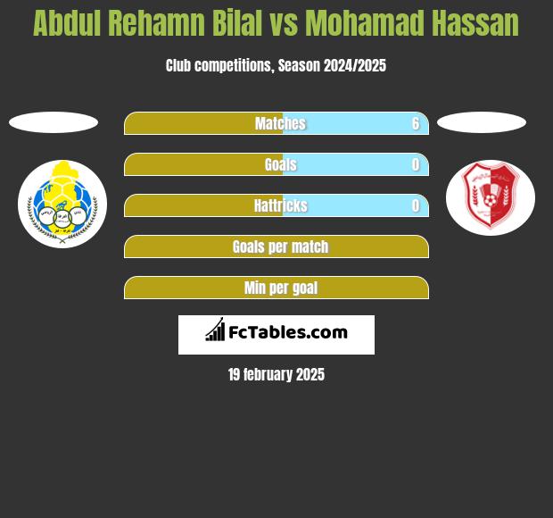 Abdul Rehamn Bilal vs Mohamad Hassan h2h player stats