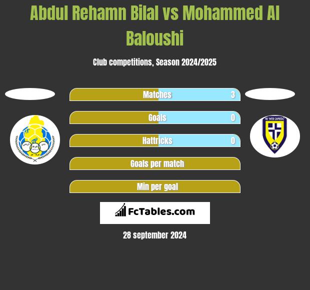 Abdul Rehamn Bilal vs Mohammed Al Baloushi h2h player stats