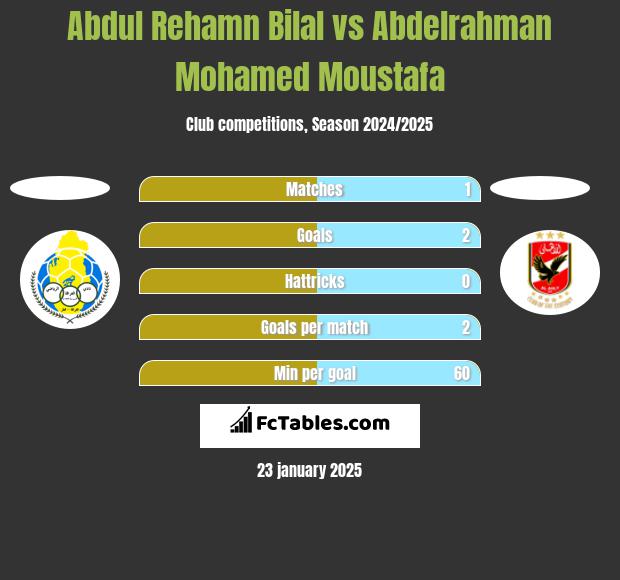 Abdul Rehamn Bilal vs Abdelrahman Mohamed Moustafa h2h player stats