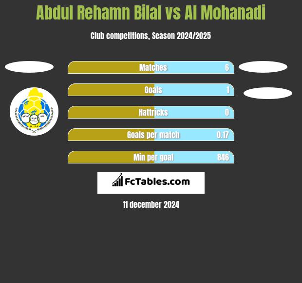 Abdul Rehamn Bilal vs Al Mohanadi h2h player stats