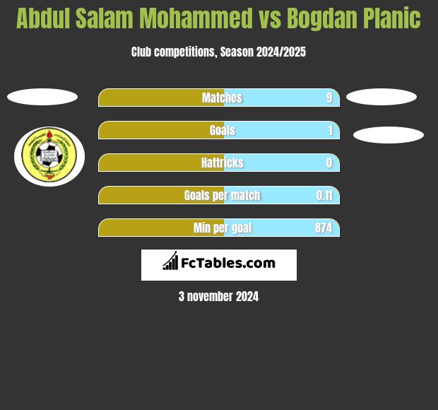 Abdul Salam Mohammed vs Bogdan Planic h2h player stats