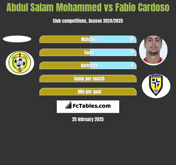 Abdul Salam Mohammed vs Fabio Cardoso h2h player stats