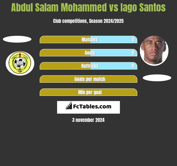 Abdul Salam Mohammed vs Iago Santos h2h player stats