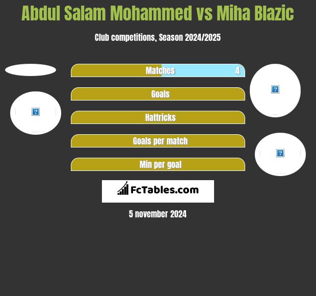 Abdul Salam Mohammed vs Miha Blazic h2h player stats