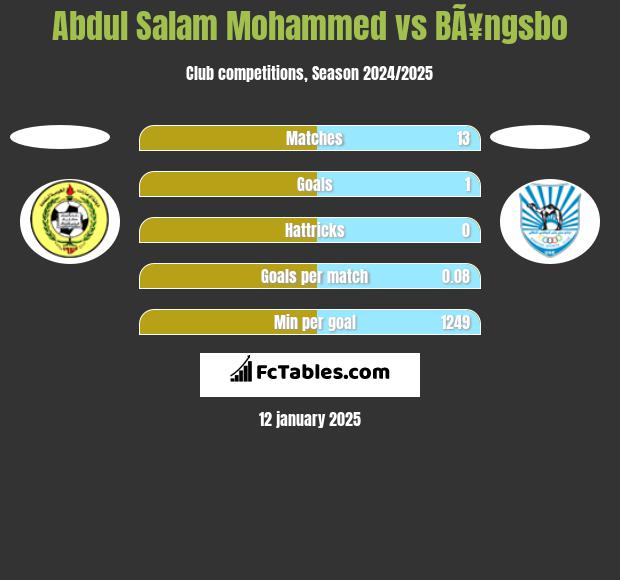 Abdul Salam Mohammed vs BÃ¥ngsbo h2h player stats