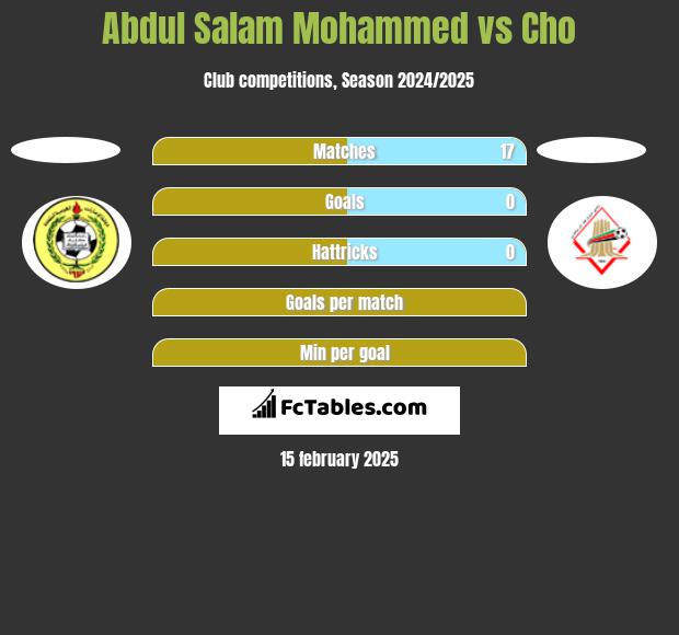 Abdul Salam Mohammed vs Cho h2h player stats