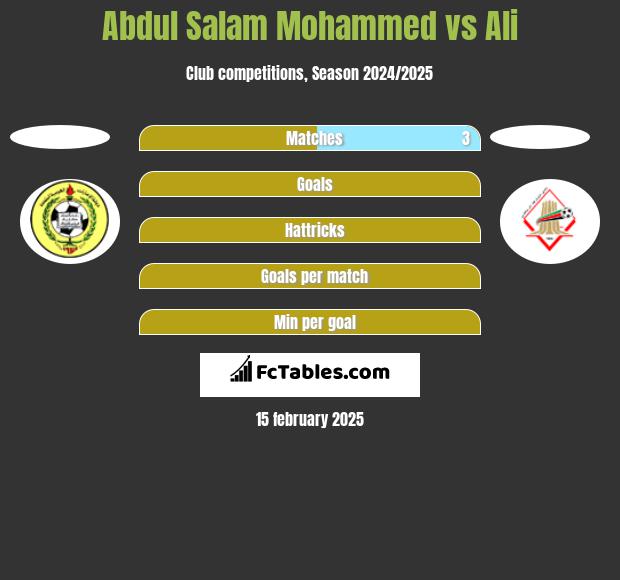 Abdul Salam Mohammed vs Ali h2h player stats