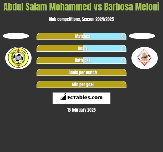 Abdul Salam Mohammed vs Barbosa Meloni h2h player stats