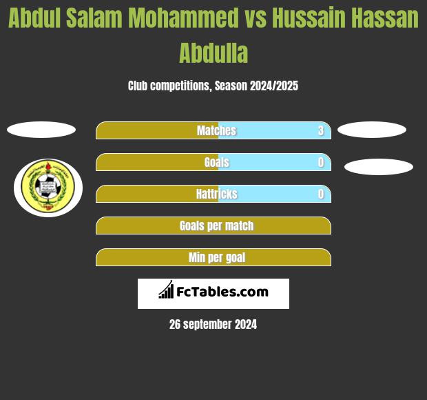 Abdul Salam Mohammed vs Hussain Hassan Abdulla h2h player stats