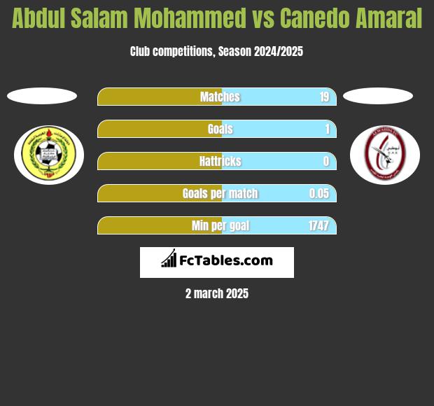 Abdul Salam Mohammed vs Canedo Amaral h2h player stats