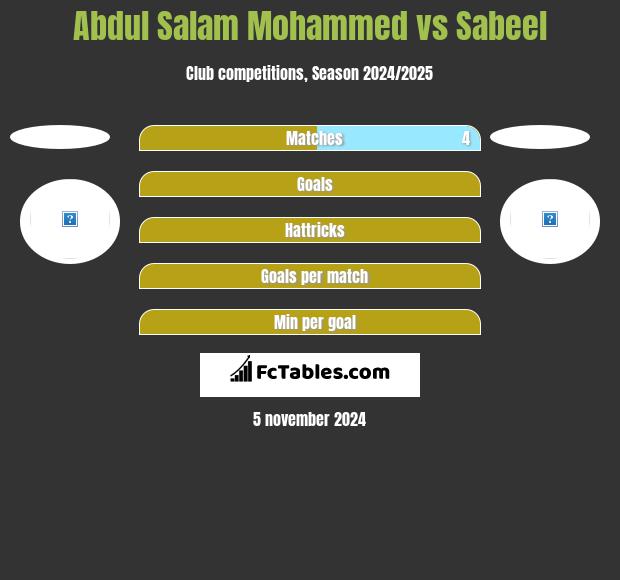 Abdul Salam Mohammed vs Sabeel h2h player stats