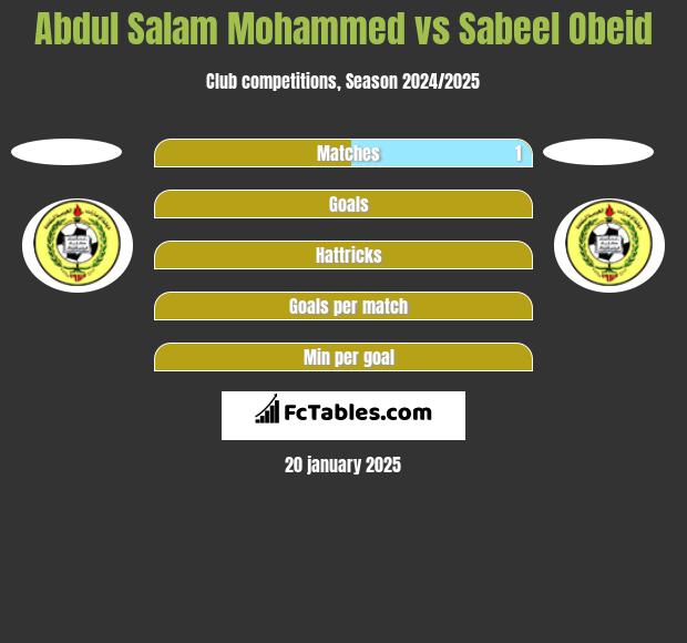 Abdul Salam Mohammed vs Sabeel Obeid h2h player stats