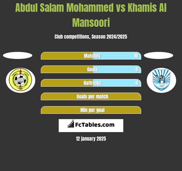 Abdul Salam Mohammed vs Khamis Al Mansoori h2h player stats