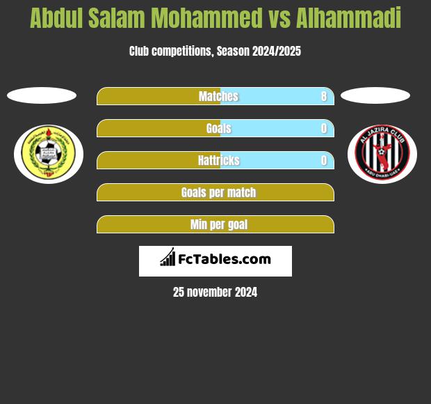 Abdul Salam Mohammed vs Alhammadi h2h player stats