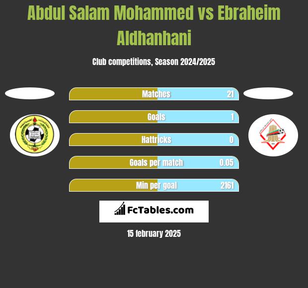 Abdul Salam Mohammed vs Ebraheim Aldhanhani h2h player stats