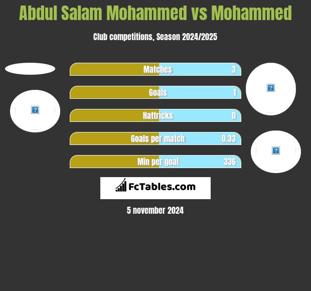 Abdul Salam Mohammed vs Mohammed h2h player stats