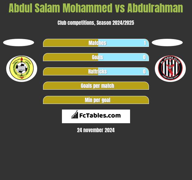 Abdul Salam Mohammed vs Abdulrahman h2h player stats