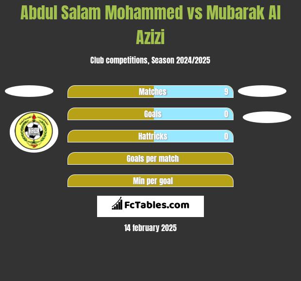 Abdul Salam Mohammed vs Mubarak Al Azizi h2h player stats