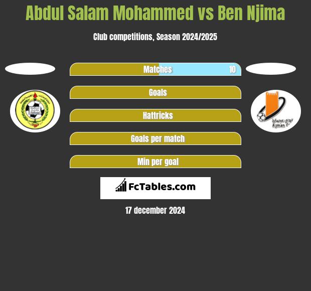 Abdul Salam Mohammed vs Ben Njima h2h player stats