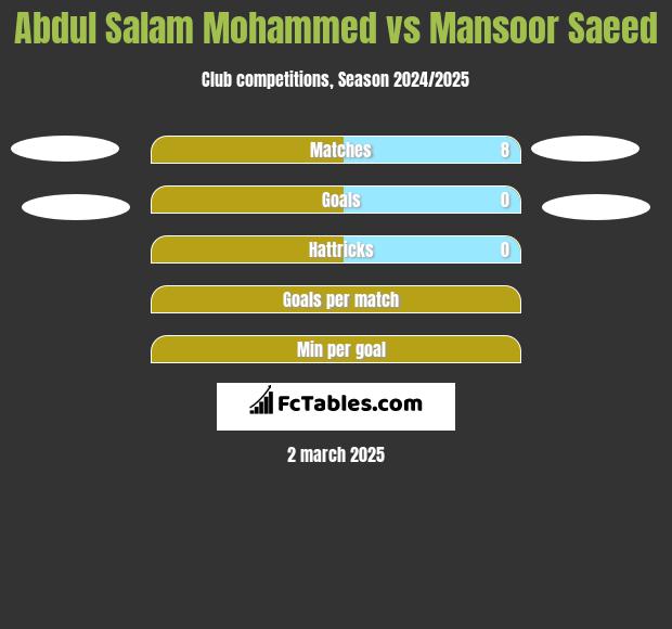 Abdul Salam Mohammed vs Mansoor Saeed h2h player stats