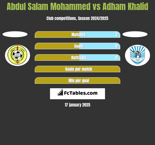 Abdul Salam Mohammed vs Adham Khalid h2h player stats