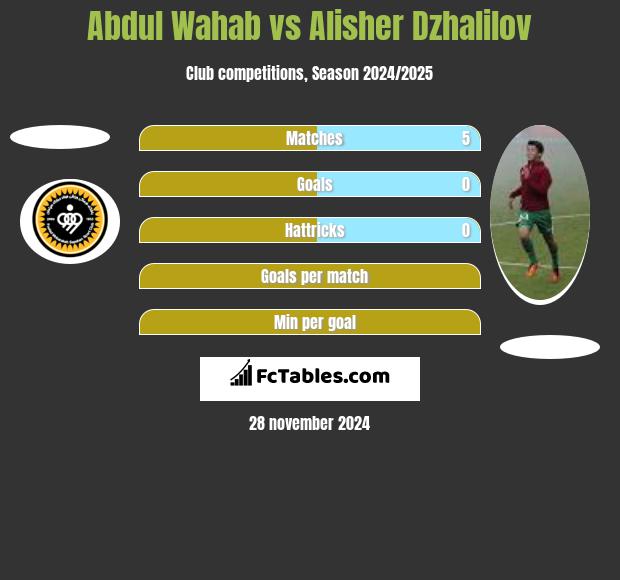 Abdul Wahab vs Alisher Dzhalilov h2h player stats