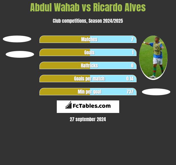 Abdul Wahab vs Ricardo Alves h2h player stats