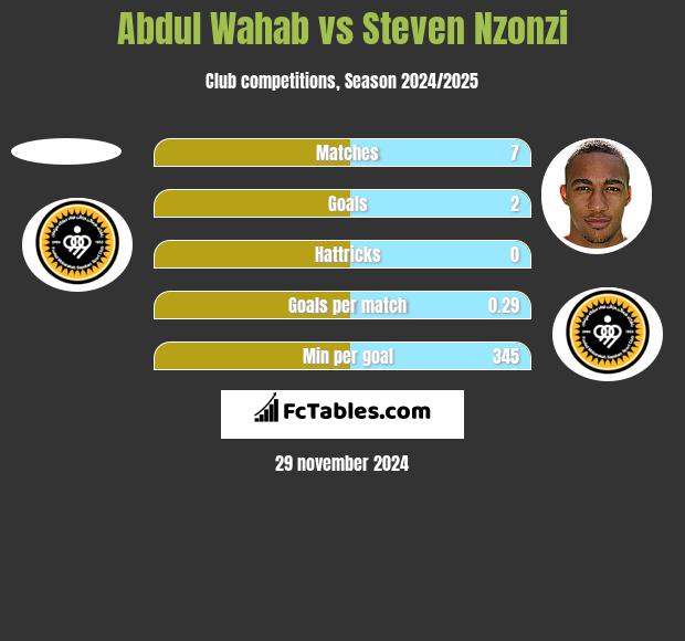 Abdul Wahab vs Steven Nzonzi h2h player stats