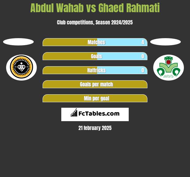 Abdul Wahab vs Ghaed Rahmati h2h player stats