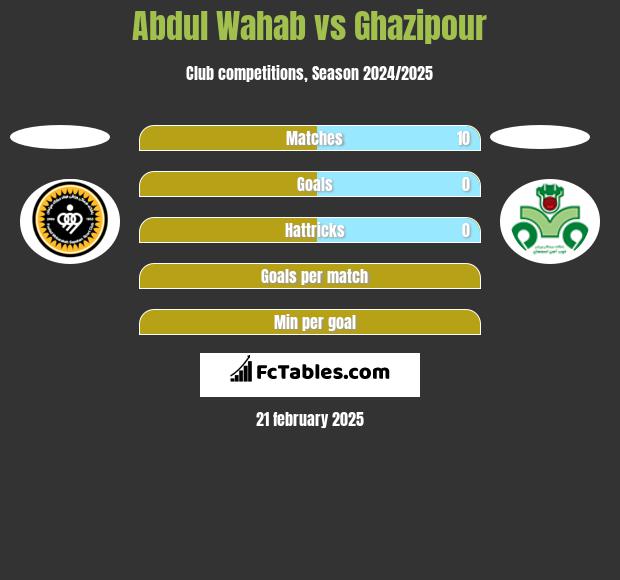 Abdul Wahab vs Ghazipour h2h player stats