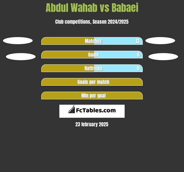 Abdul Wahab vs Babaei h2h player stats