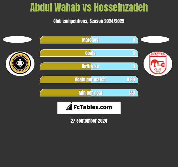 Abdul Wahab vs Hosseinzadeh h2h player stats