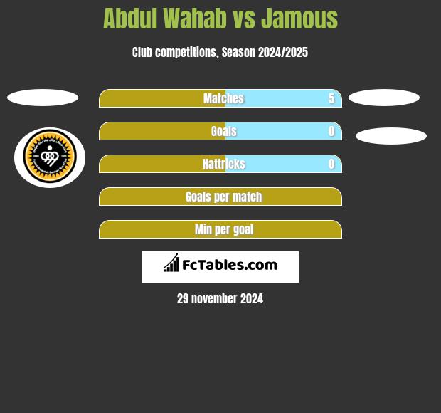 Abdul Wahab vs Jamous h2h player stats