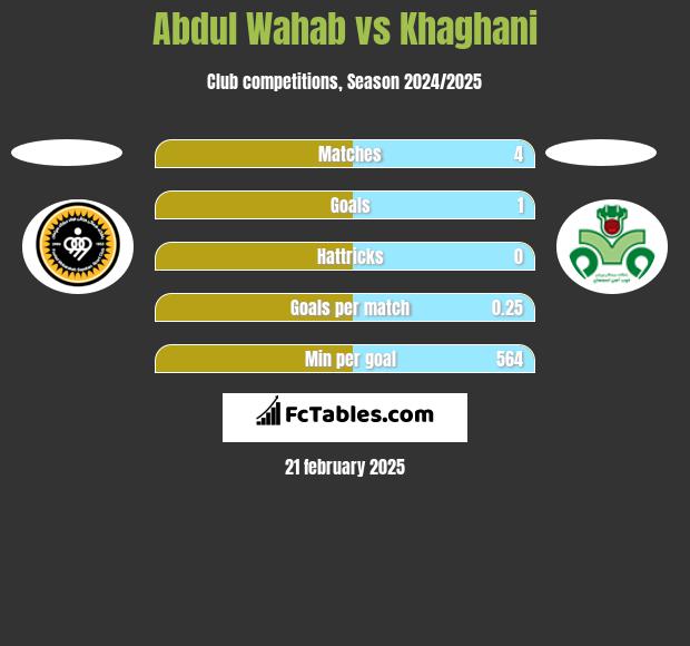 Abdul Wahab vs Khaghani h2h player stats