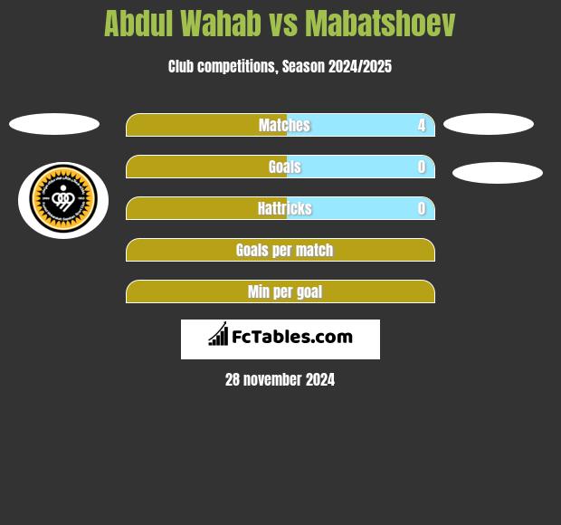 Abdul Wahab vs Mabatshoev h2h player stats