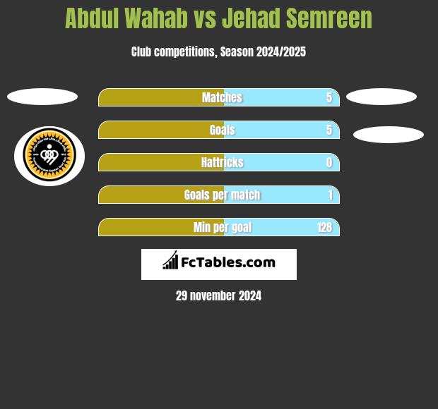 Abdul Wahab vs Jehad Semreen h2h player stats