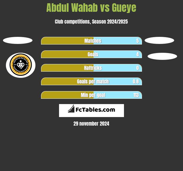 Abdul Wahab vs Gueye h2h player stats