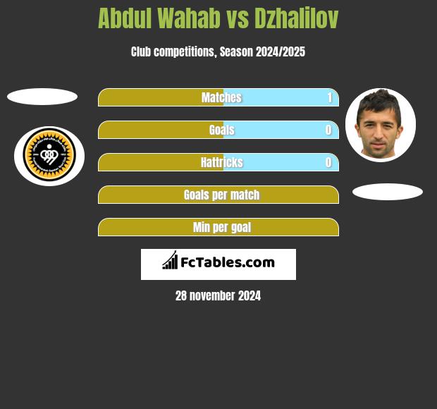 Abdul Wahab vs Dzhalilov h2h player stats