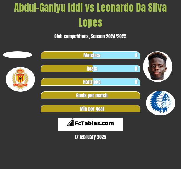 Abdul-Ganiyu Iddi vs Leonardo Da Silva Lopes h2h player stats