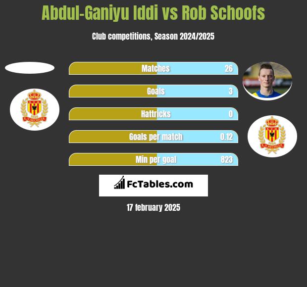 Abdul-Ganiyu Iddi vs Rob Schoofs h2h player stats