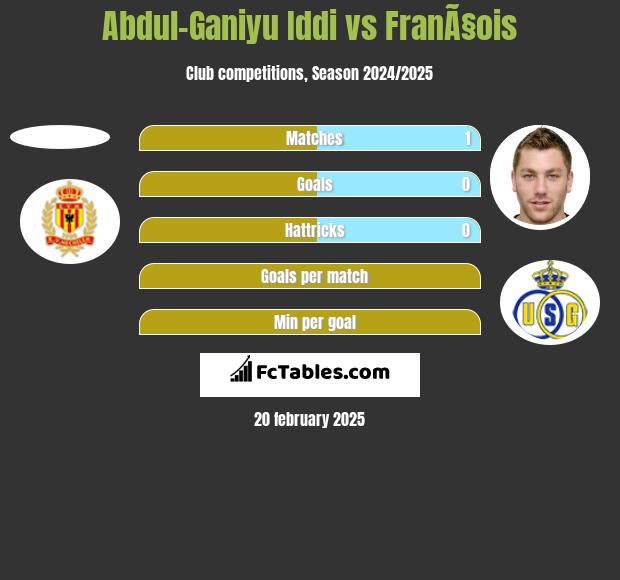 Abdul-Ganiyu Iddi vs FranÃ§ois h2h player stats