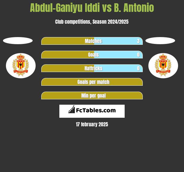 Abdul-Ganiyu Iddi vs B. Antonio h2h player stats