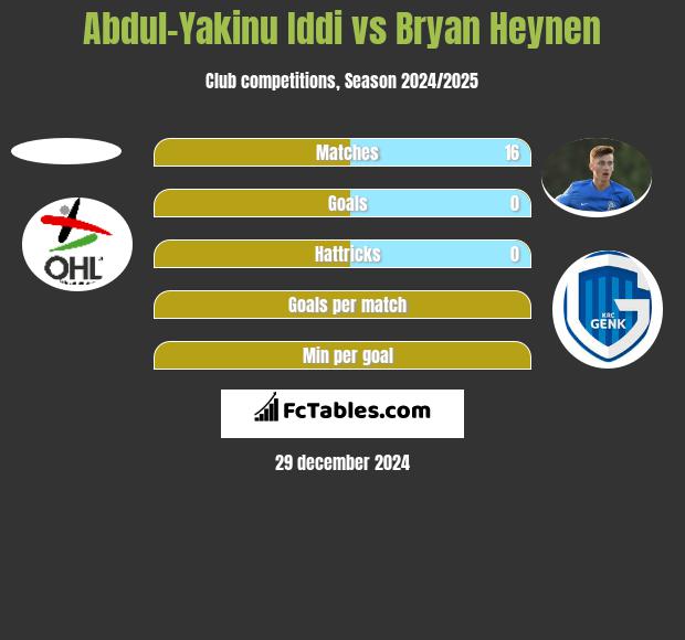 Abdul-Yakinu Iddi vs Bryan Heynen h2h player stats